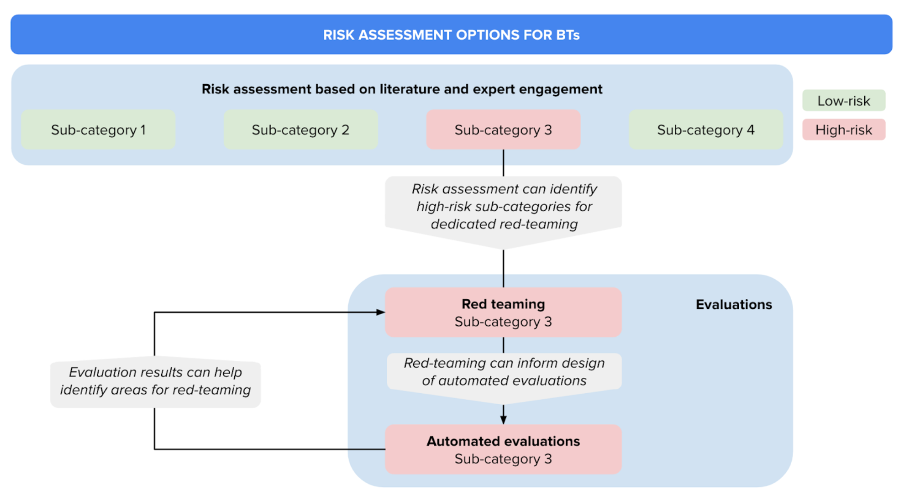 Why we recommend risk assessments over evaluations for AI-enabled ...